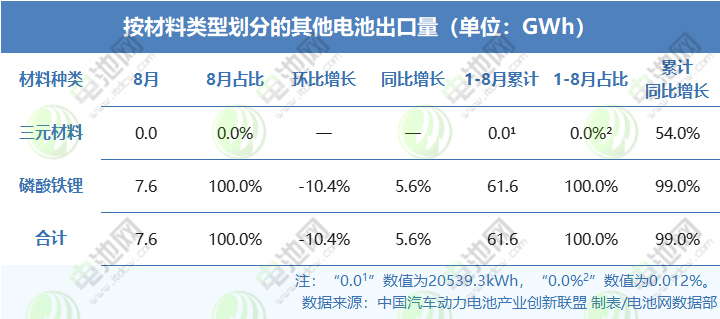 按材料類型劃分的其他電池出口量(單位:GWh) 按材料類型劃分的其他電池出口量(單位:GWh)