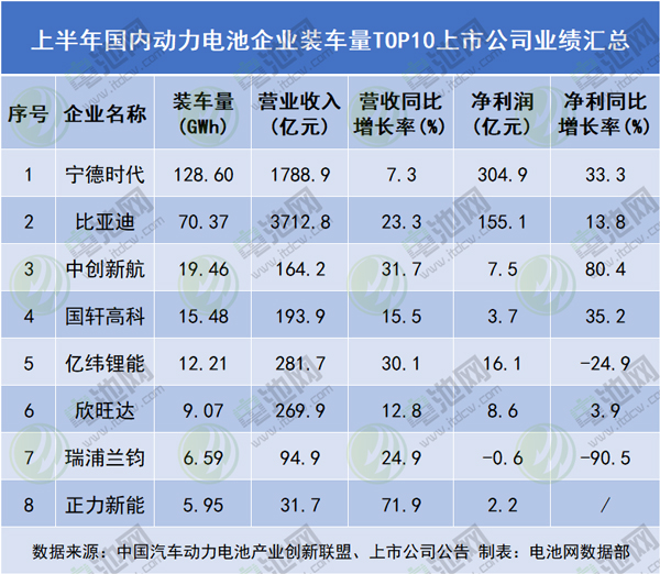 兩家頭部凈利超6家12倍！看動力電池裝車量TOP10變化