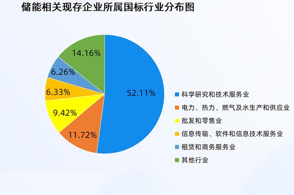 國內儲能相關現存企業達30.79萬家 規?；ㄔO專項行動方案出臺