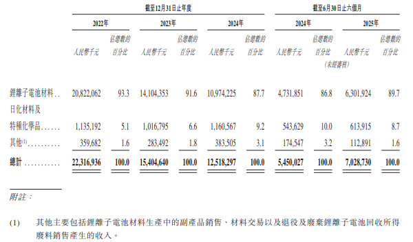 天賜材料按產(chǎn)品類型劃分的收入