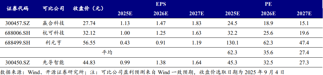 鋰電裝備可比公司相關數據