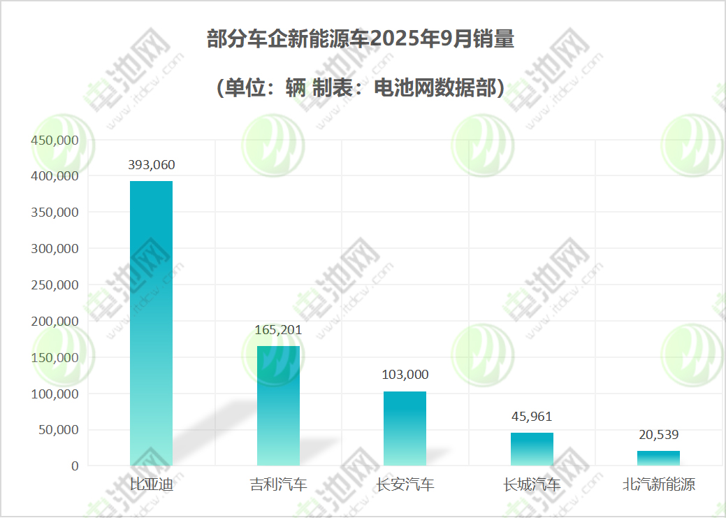 部分車企新能源車 部分車企新能源車