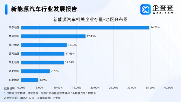 國內現存新能源汽車相關企業140.32萬家 今年已注冊24.68萬家