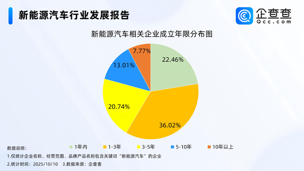 國內現存新能源汽車相關企業140.32萬家 今年已注冊24.68萬家