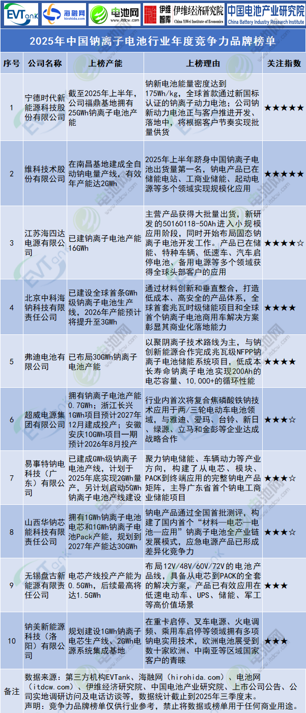 2025年中國鈉離子電池行業年度競爭力品牌榜單