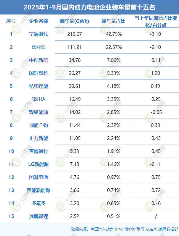 2025年1-9月國(guó)內(nèi)動(dòng)力電池企業(yè)裝車量前十五名