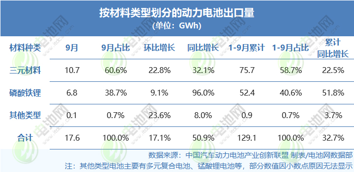 按材料類型劃分的動(dòng)力電池出口量（單位：GWh）
