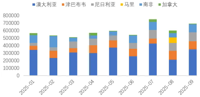 1-9月我國鋰精礦進主要國家(噸) 1-9月我國鋰精礦進主要國家(噸)