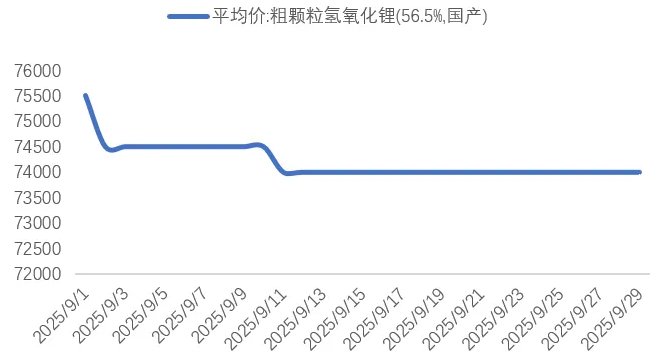 9月氫氧化鋰價格(元/噸) 9月氫氧化鋰價格(元/噸)