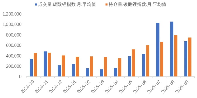 近一年碳酸鋰期貨月度日均成交量和持倉量(手) 近一年碳酸鋰期貨月度日均成交量和持倉量(手)