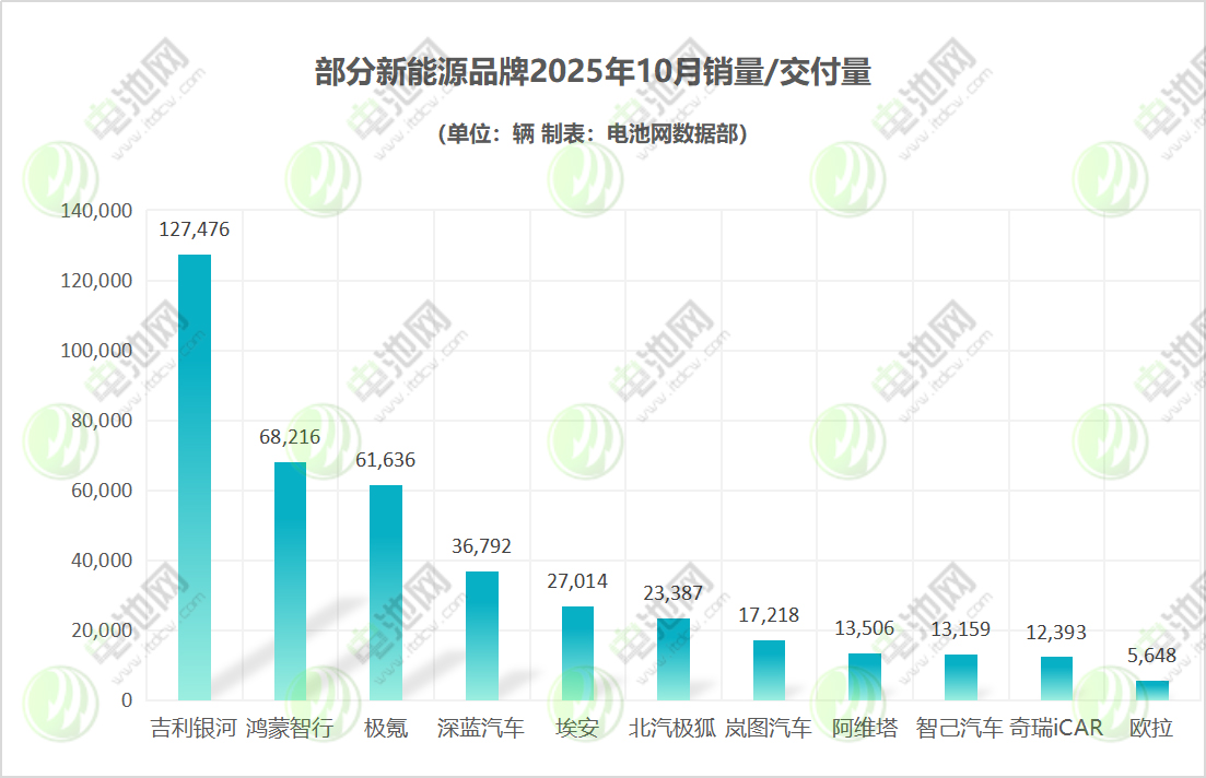 吉利銀河完成年銷百萬目標 鴻蒙智行單月交付6.8萬輛 吉利銀河完成年銷百萬目標 鴻蒙智行單月交付6.8萬輛
