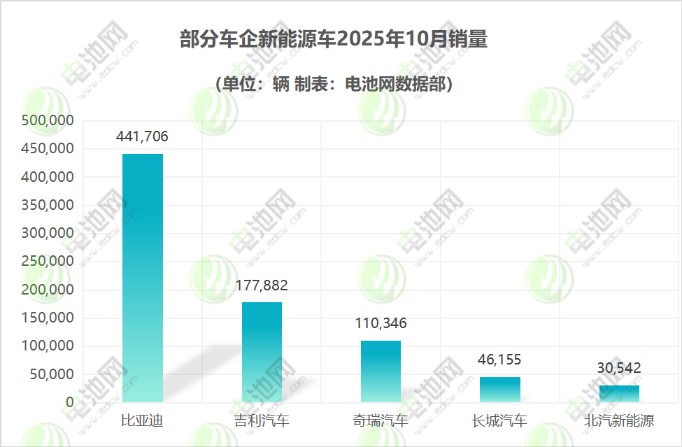 比亞迪年內累銷超370萬輛 吉利/奇瑞/北汽均創新高 比亞迪年內累銷超370萬輛 吉利/奇瑞/北汽均創新高