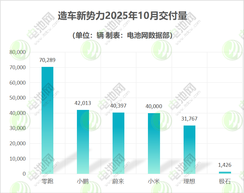 四家車企破4萬交付大關 零跑創新勢力最高紀錄 四家車企破4萬交付大關 零跑創新勢力最高紀錄