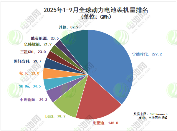 2025年1-9月全球動(dòng)力電池裝車量 2025年1-9月全球動(dòng)力電池裝車量