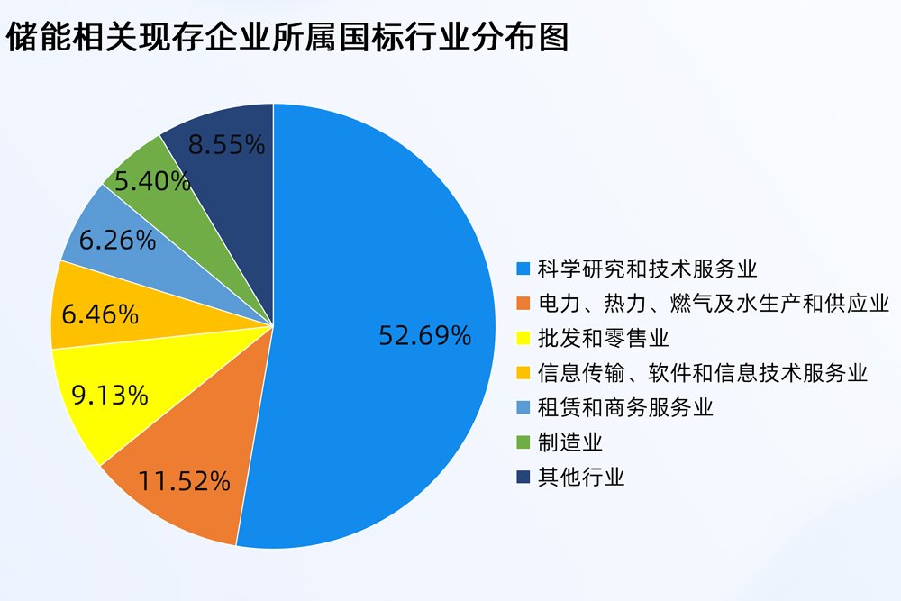 我國新型儲能裝機超1億千瓦 國內現存相關企業超32萬家