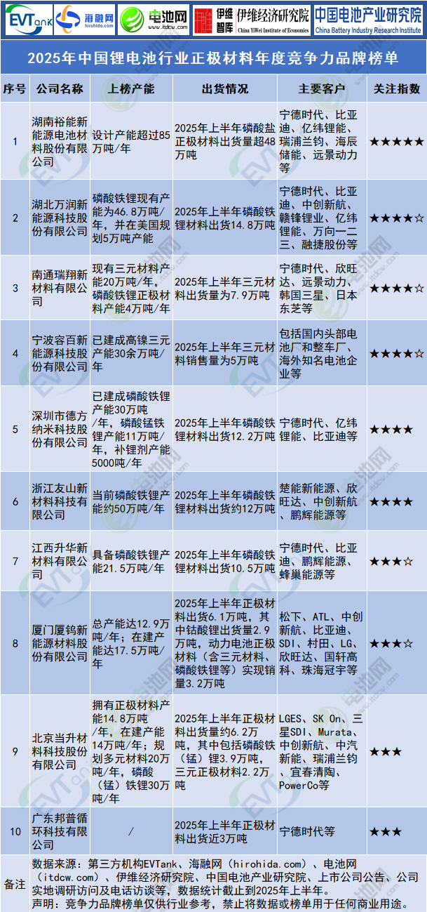 2025年中國鋰電池行業正極材料年度競爭力品牌榜單