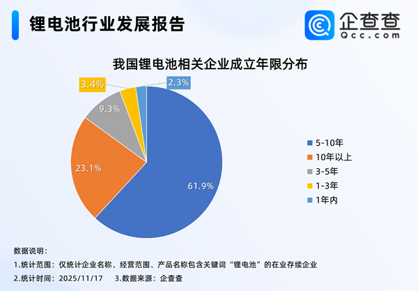 今年已注冊382家！我國現存1.7萬家鋰電池相關企業