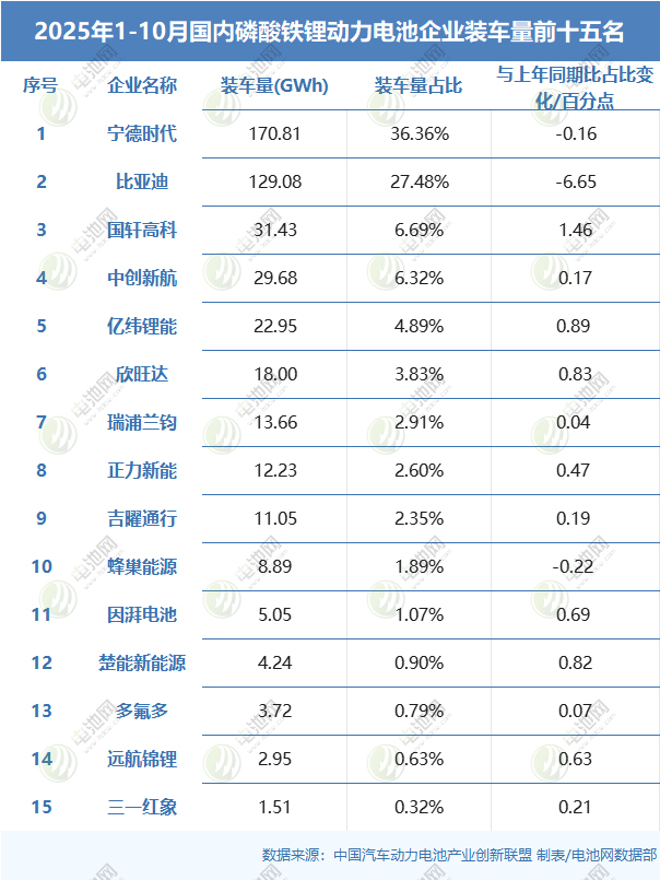 2025年1-10月國內磷酸鐵鋰動力電池企業裝車量前十五名 2025年1-10月國內磷酸鐵鋰動力電池企業裝車量前十五名