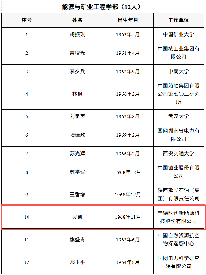比亞迪廉玉波、寧德時代吳凱當選院士！