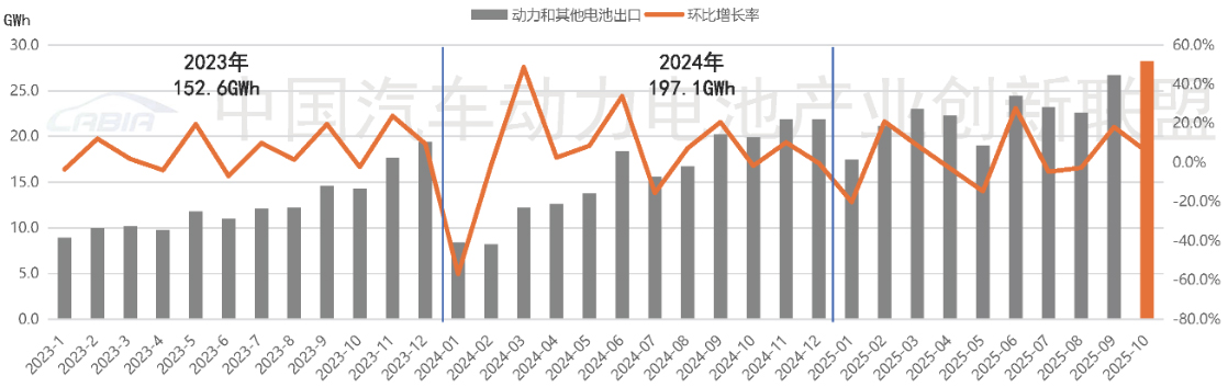 10月，我國動力和其他電池合計出口28.2GWh