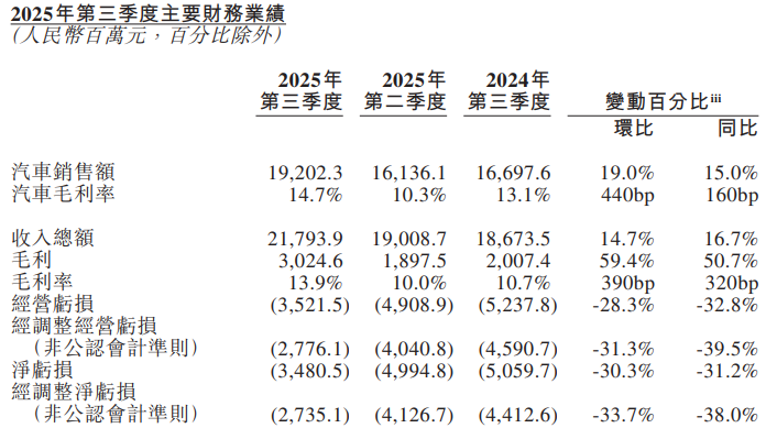 蔚來三季度凈虧損收窄至34.8億元 現金儲備達367億元 蔚來三季度凈虧損收窄至34.8億元 現金儲備達367億元
