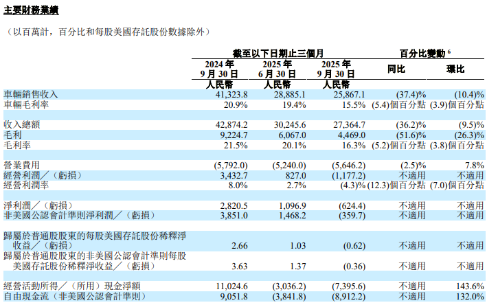 理想汽車第三季度由盈轉虧 MEGA召回導致超11億元損失 理想汽車第三季度由盈轉虧 MEGA召回導致超11億元損失