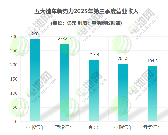 五大造車新勢力2025年第三季度營業收入 五大造車新勢力2025年第三季度營業收入