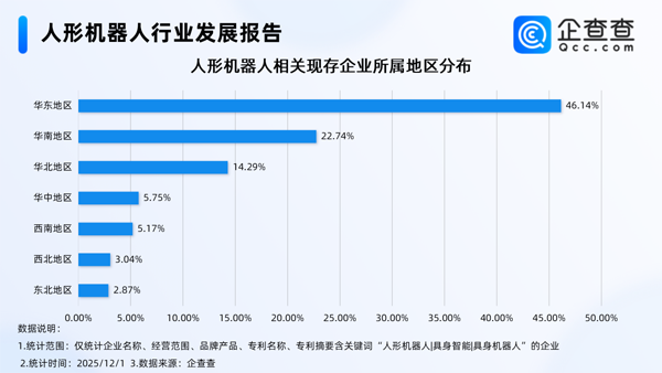 國內人形機器人相關企業現存1218家 今年注冊量已超去年全年