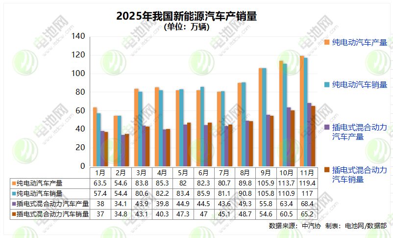 11月我國新能源車銷售182.3萬輛 出口30萬輛