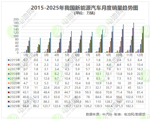 11月我國新能源車銷售182.3萬輛 出口30萬輛
