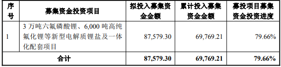 截至2025年11月30日，天際股份募投項目投資進(jìn)度情況（單位：萬元）