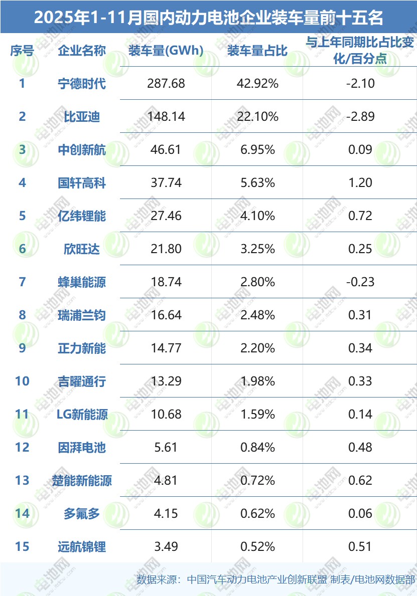 2025年前11月國內(nèi)動(dòng)力電池裝車量TOP15公司 2025年前11月國內(nèi)動(dòng)力電池裝車量TOP15公司