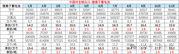 11月鋰電池出口