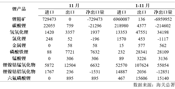 11月我國鋰產品進出口