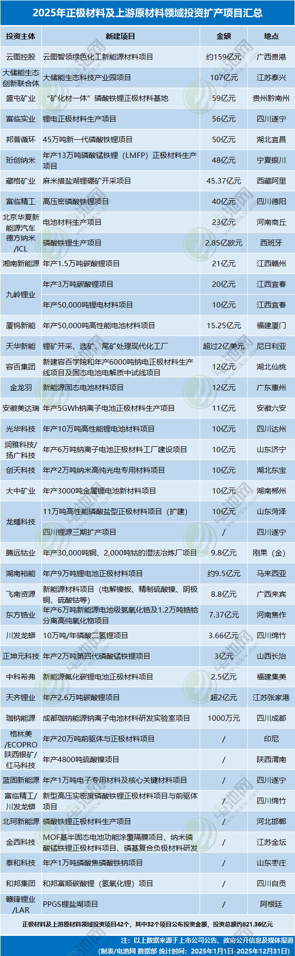 2025年正極材料及上游原材料領(lǐng)域投資擴(kuò)產(chǎn)項(xiàng)目匯總 2025年正極材料及上游原材料領(lǐng)域投資擴(kuò)產(chǎn)項(xiàng)目匯總