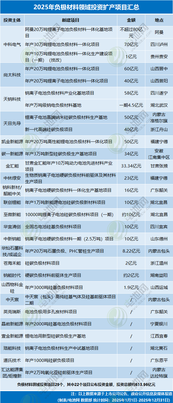 2025年負(fù)極材料領(lǐng)域投資擴(kuò)產(chǎn)項(xiàng)目匯總 2025年負(fù)極材料領(lǐng)域投資擴(kuò)產(chǎn)項(xiàng)目匯總