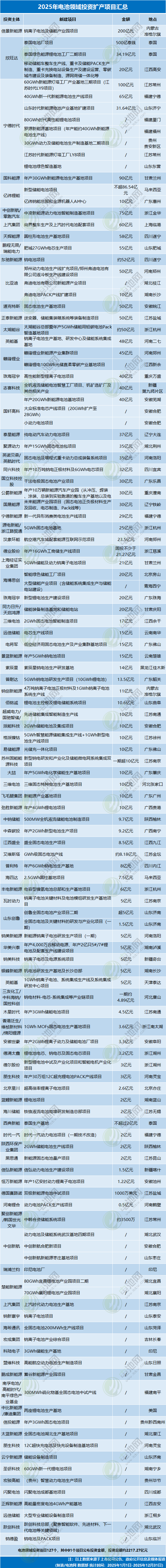 2025年電池領(lǐng)域投資擴(kuò)產(chǎn)項(xiàng)目匯總 2025年電池領(lǐng)域投資擴(kuò)產(chǎn)項(xiàng)目匯總