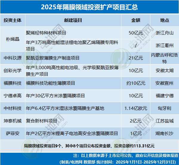 2025年隔膜領(lǐng)域投資擴(kuò)產(chǎn)項(xiàng)目匯總 2025年隔膜領(lǐng)域投資擴(kuò)產(chǎn)項(xiàng)目匯總