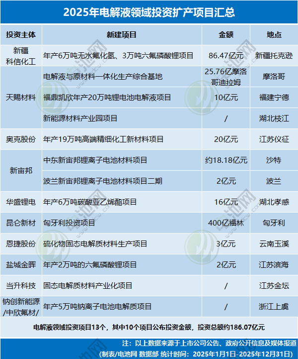 2025年電解液領(lǐng)域投資擴(kuò)產(chǎn)項(xiàng)目匯總 2025年電解液領(lǐng)域投資擴(kuò)產(chǎn)項(xiàng)目匯總