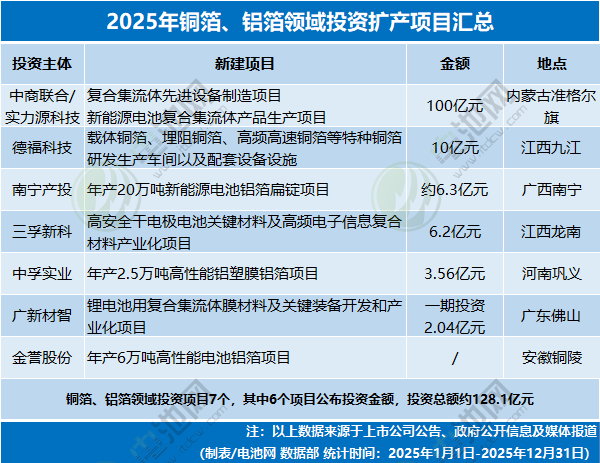 2025年銅箔、鋁箔領(lǐng)域投資擴(kuò)產(chǎn)項(xiàng)目匯總 2025年銅箔、鋁箔領(lǐng)域投資擴(kuò)產(chǎn)項(xiàng)目匯總