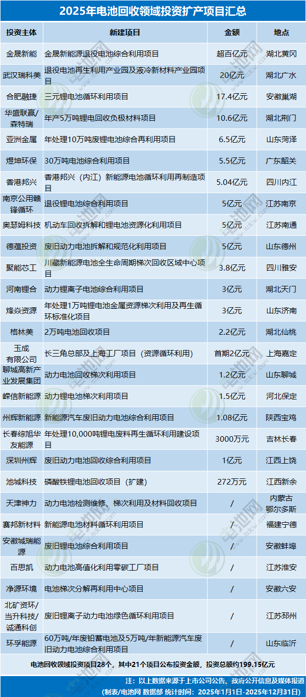 2025年電池回收領(lǐng)域投資擴(kuò)產(chǎn)項(xiàng)目匯總 2025年電池回收領(lǐng)域投資擴(kuò)產(chǎn)項(xiàng)目匯總
