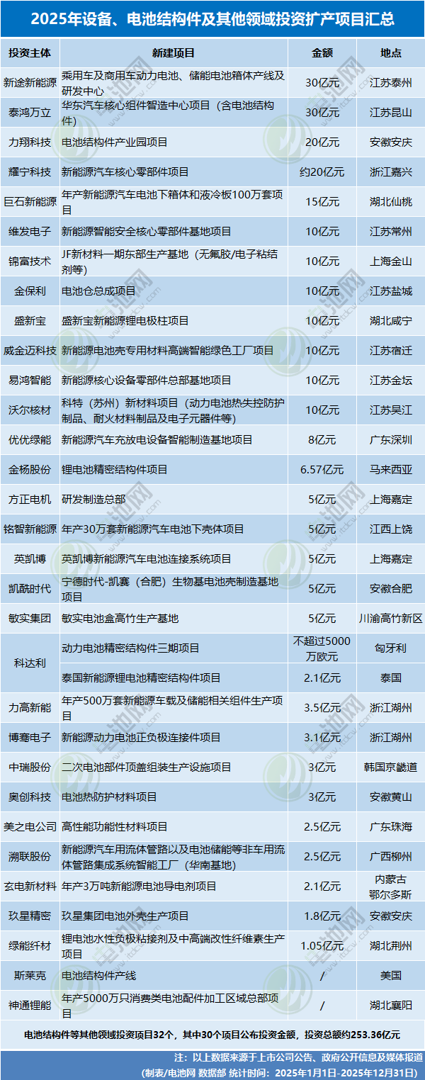 2025年設(shè)備、電池結(jié)構(gòu)件及其他領(lǐng)域投資擴(kuò)產(chǎn)項(xiàng)目匯總 2025年設(shè)備、電池結(jié)構(gòu)件及其他領(lǐng)域投資擴(kuò)產(chǎn)項(xiàng)目匯總