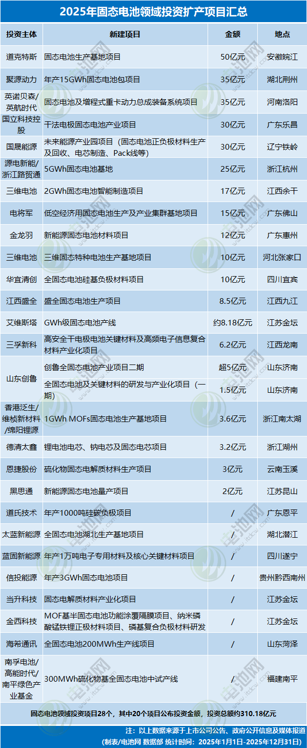2025年固態(tài)電池領(lǐng)域投資擴(kuò)產(chǎn)項(xiàng)目匯總 2025年固態(tài)電池領(lǐng)域投資擴(kuò)產(chǎn)項(xiàng)目匯總
