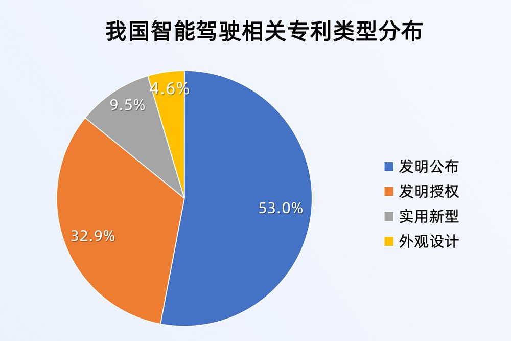 我國智能駕駛相關專利已超5萬項 加快突破高級別自動駕駛等技術