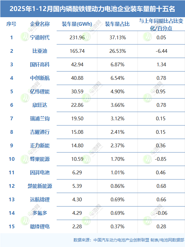 2025年1-12月國內(nèi)磷酸鐵鋰動(dòng)力電池企業(yè)裝車量前十五名 2025年1-12月國內(nèi)磷酸鐵鋰動(dòng)力電池企業(yè)裝車量前十五名
