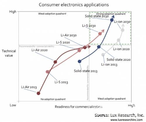 2030年固態(tài)電池技術(shù)將成電動車電池主流