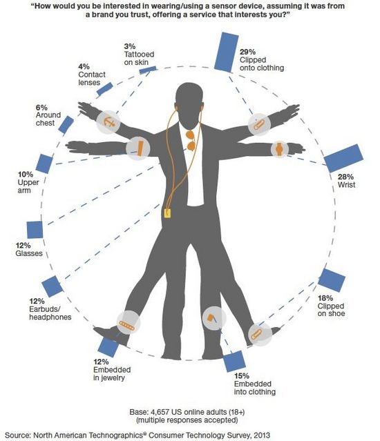 可穿戴科技被夸大的泡沫卻正預(yù)示著未來(lái)的希望