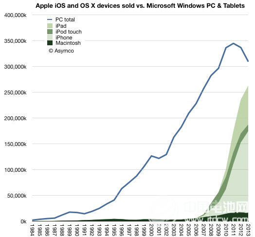 蘋果設備銷量今年有望超越Windows PC