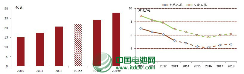 鋰離子電池負(fù)極材料