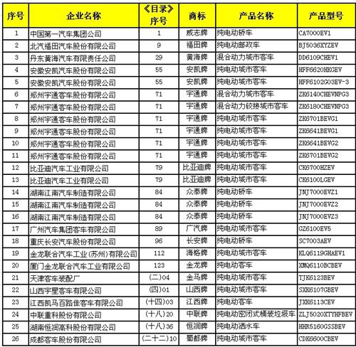 工信部新能源汽車推薦車型出臺